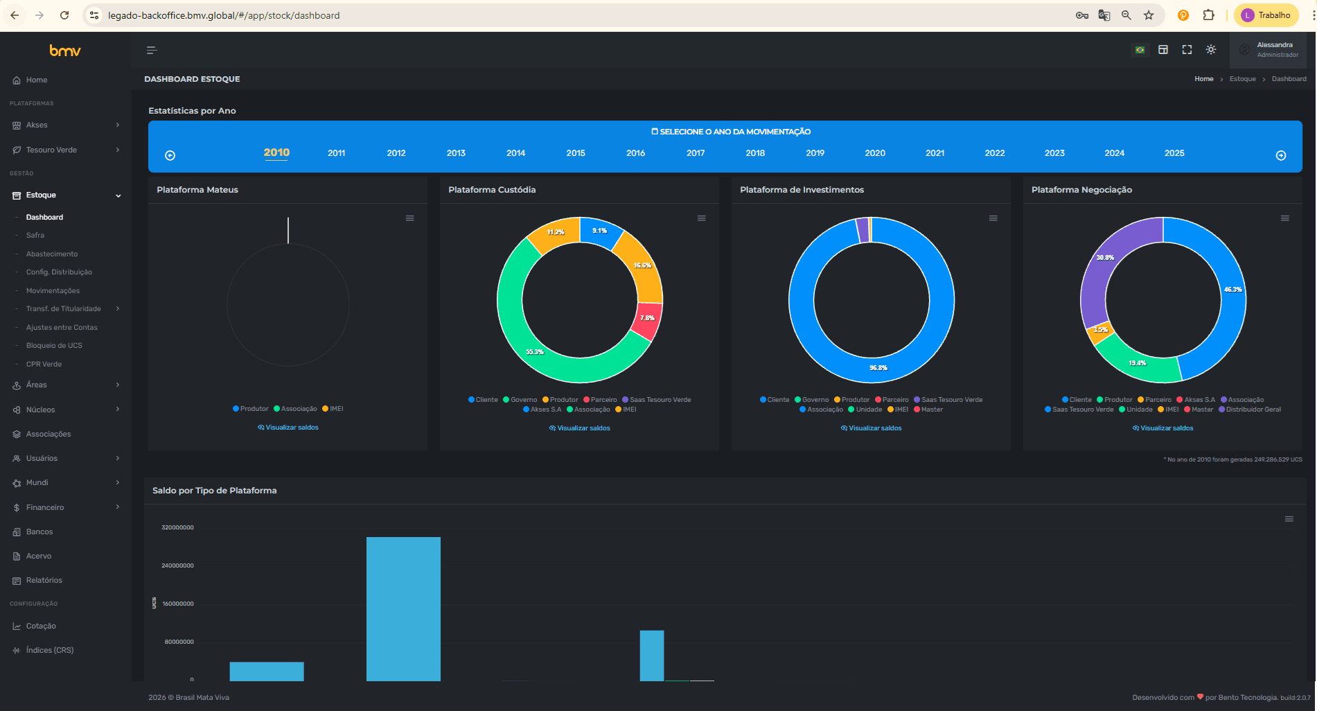 Dashboard gerencial completo, com filtros por período, gráficos analíticos e histórico de transações recentes.