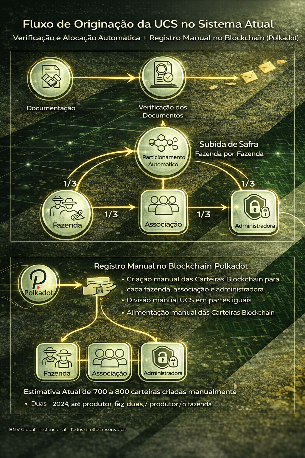 Fluxo comparativo: AS-IS (processo atual centralizado no backoffice) vs. TO-BE (automação nativa na blockchain).