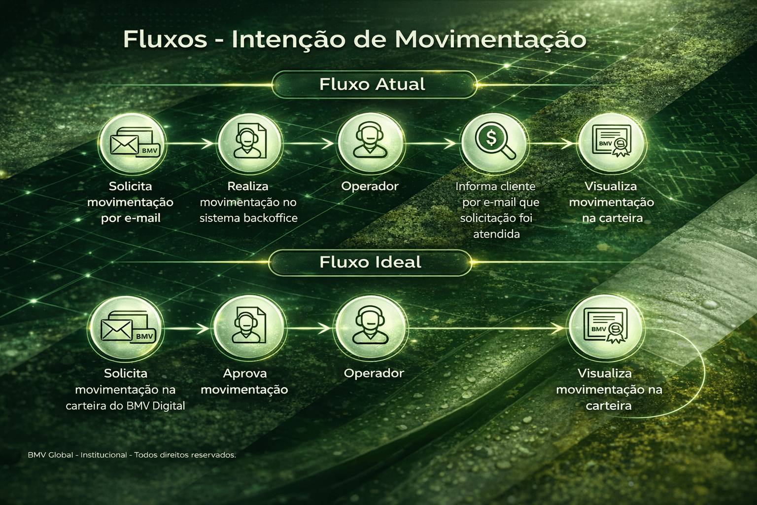 Fluxo comparativo: AS-IS (processo manual via e-mail) vs. TO-BE (autoatendimento digital integrado).
