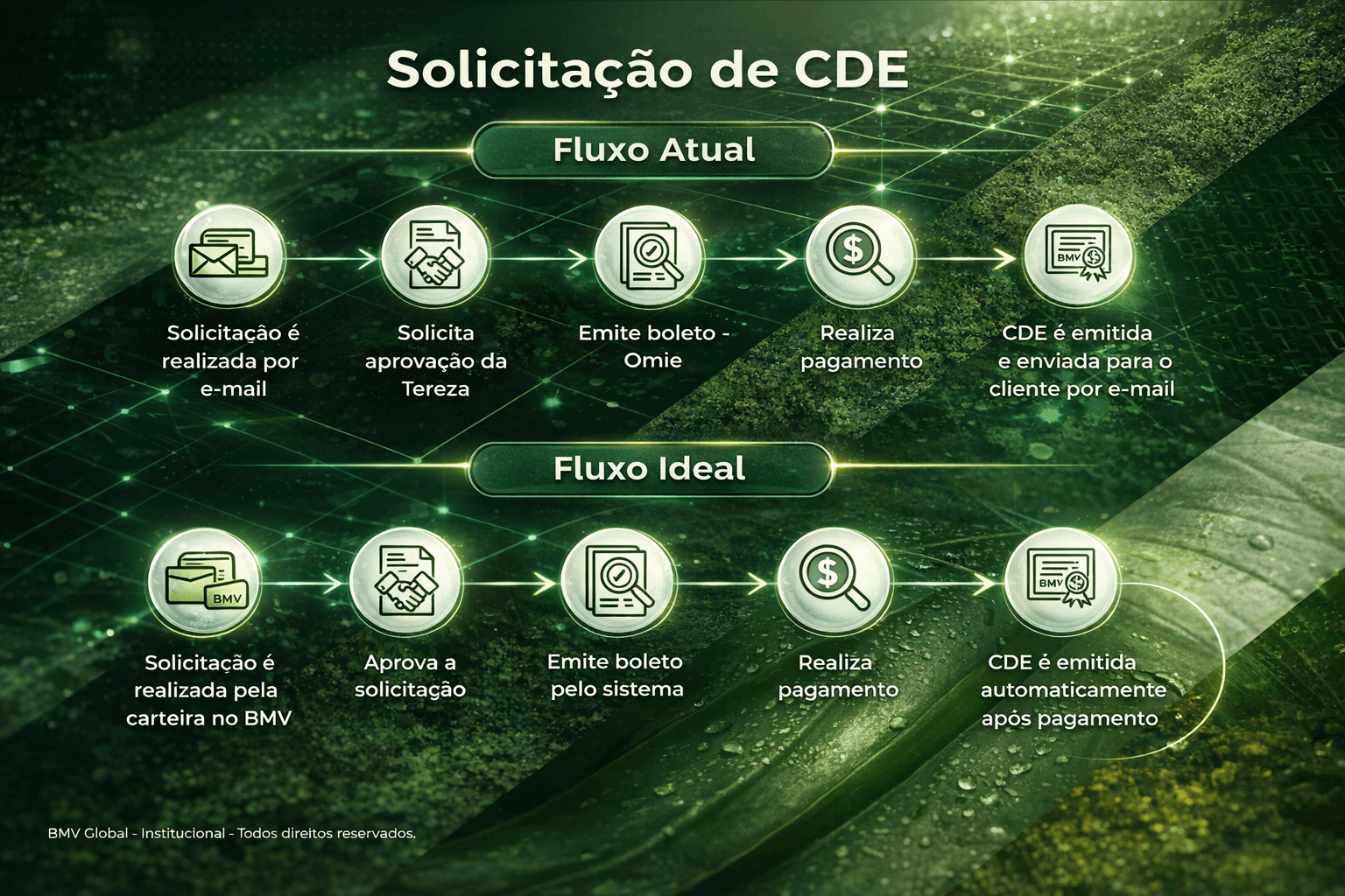 Fluxo comparativo: AS-IS (processo manual com sistemas externos) vs. TO-BE (fluxo integrado e automático).